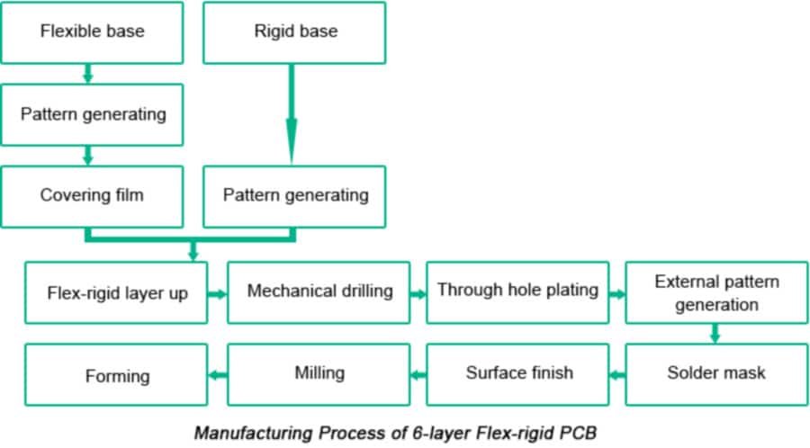 6 Layer Rigid Flex PCB Manufacturing Process Flowchart