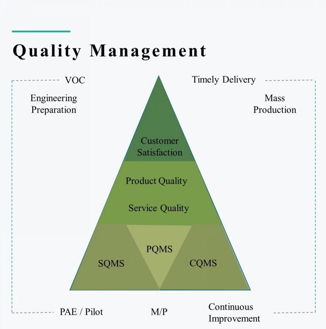 Quality Management