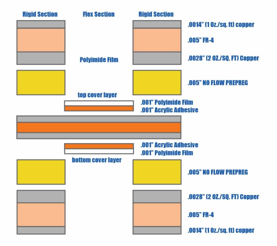 Structure of 8 Layer Rigid-Flex PCBs