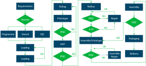 The Ultimate PCB Assembly Guide: Process, Flow Chart & Tips | JHYPCB