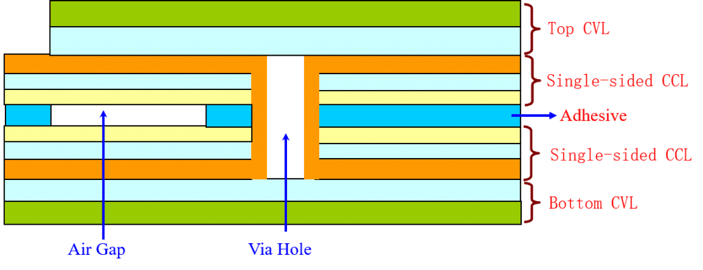 Air Gap Flexible PCB Stack up