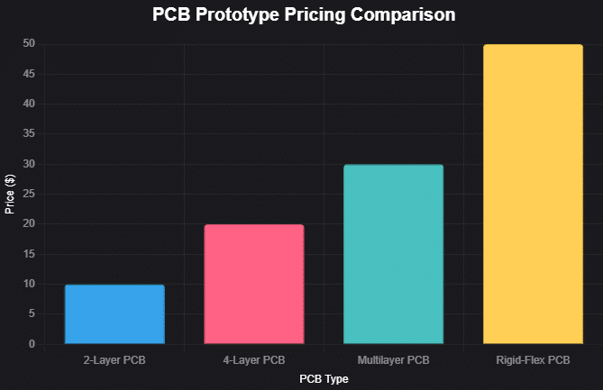 PCB Prototype Pricing Comparison