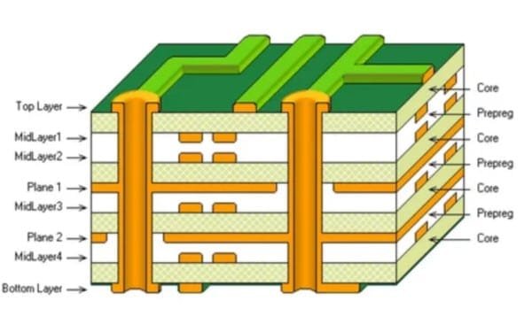 a multilayer pcb stack up