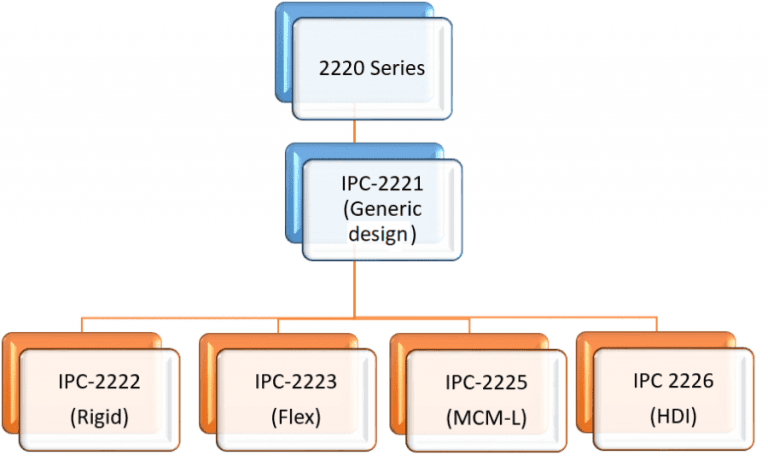 Ipc Code Structure IPC Standards: A Guide to Standards for PCB Manufacturing and Assembly