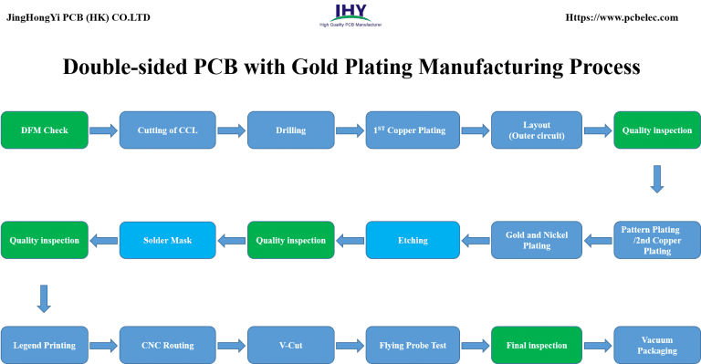 Double-sided PCB Manufacturing Process Flowchart and Step by Step