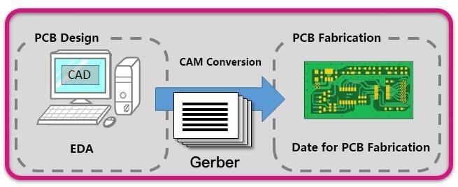 CAM conversion