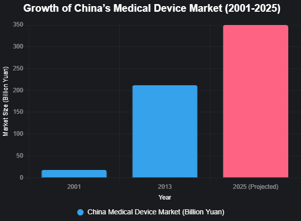 growth of china's medical market