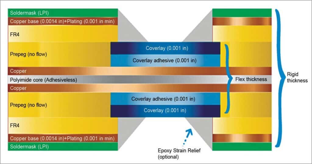 Structure of Rigid-Flex PCBs