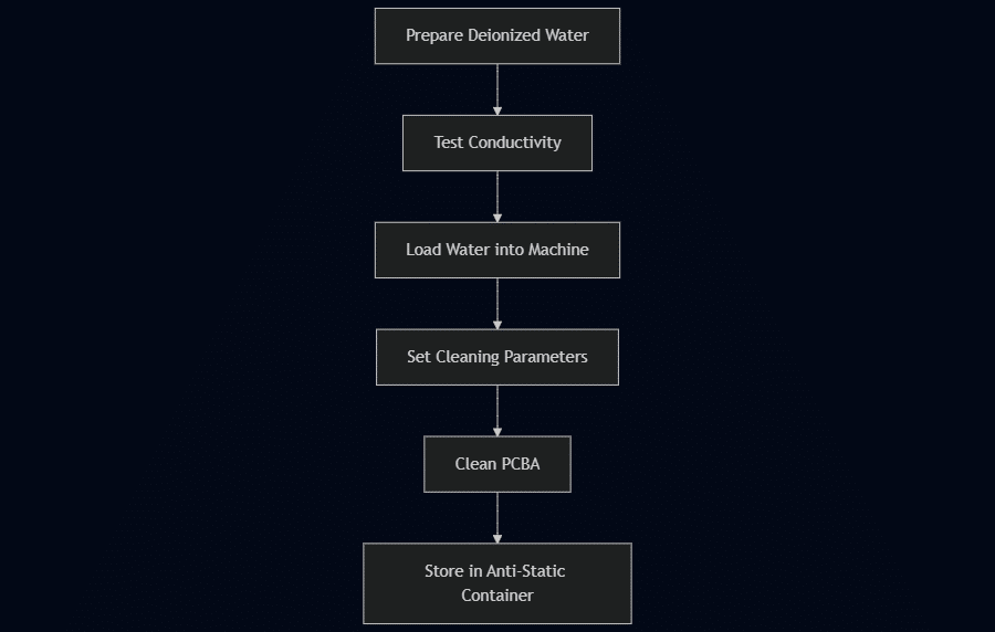 fully automatic pcba cleaning process
