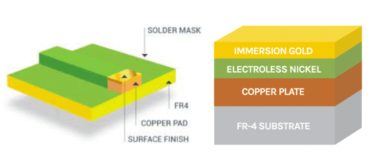 What Is PCB Immersion Gold (ENIG) Surface Finish? Benefits and Process ...