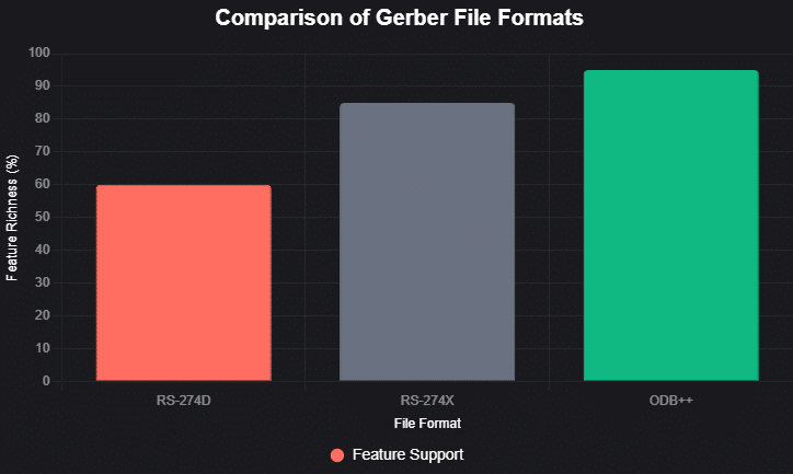comparison of gerber file formats