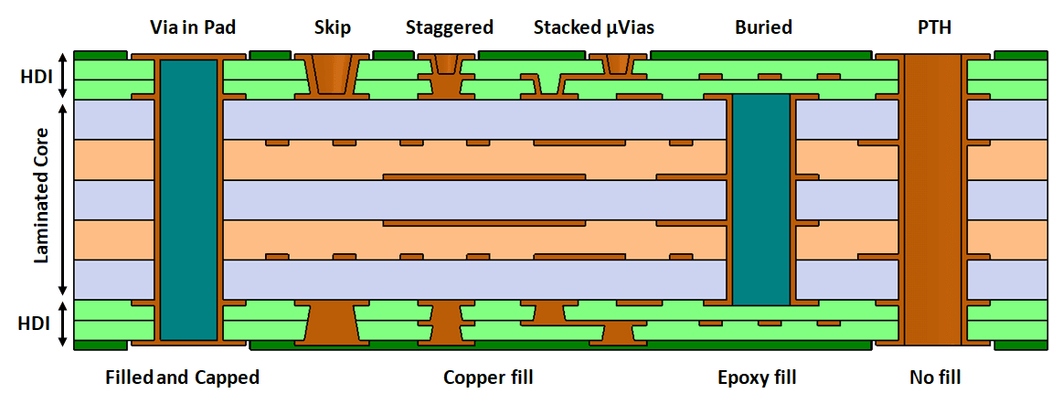 Leveraging Filled and Capped Vias for Enhanced PCB Reliability - JHYPCB