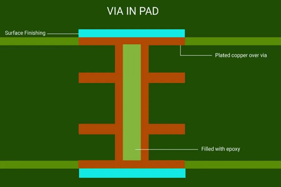 Via-in-Pad structure for BGA PCB resin filled copper capped via DFM AIVON