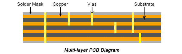 Multilayer PCB Diagram