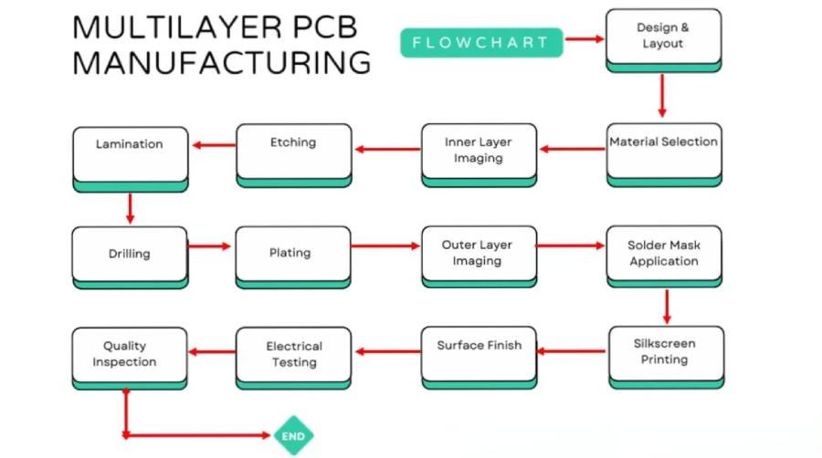Multilayer PCB manufacturing process flowchart