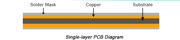 Single Layer PCB Structure