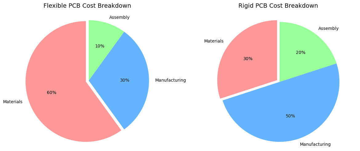 PCB Cost Breakdown
