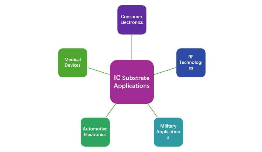 applications of integrated circuit substrate pcbs