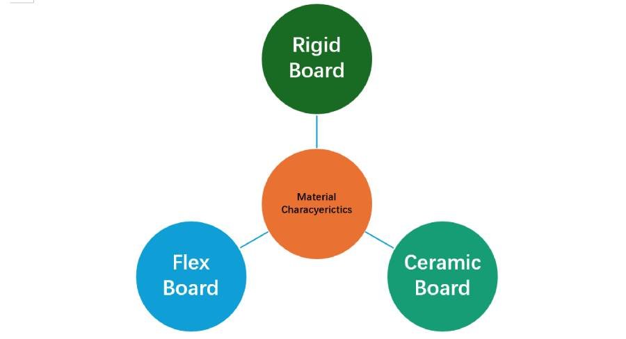 ic substrates classification by material characteristics