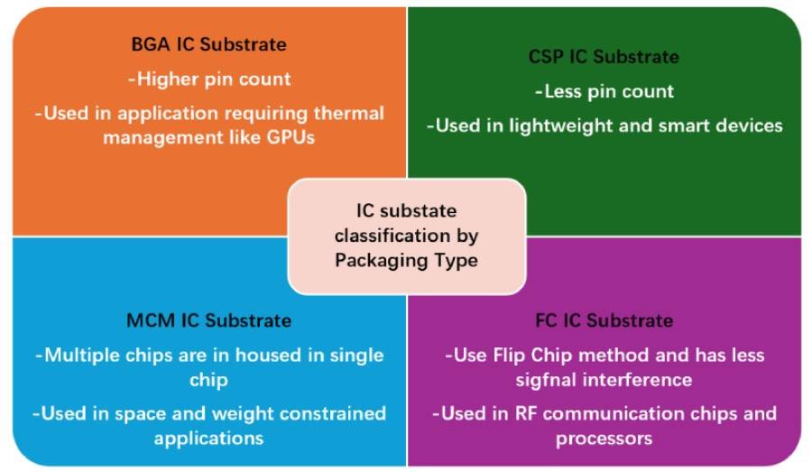 ic substrates classification by packaging type