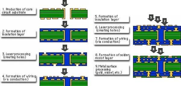 ic substrate fabrication steps
