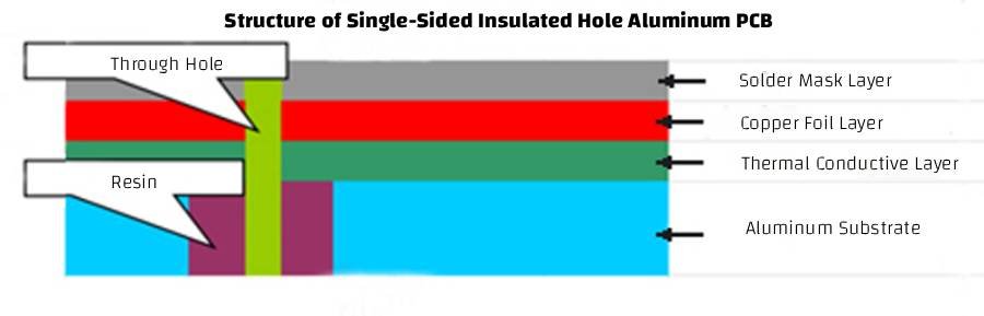 structure of single sided insulated hole aluminum pcb
