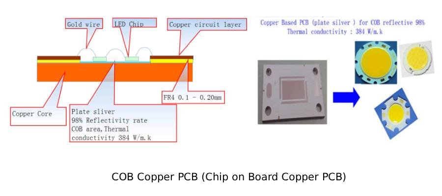 cob copper pcb (chip on board copper pcb)