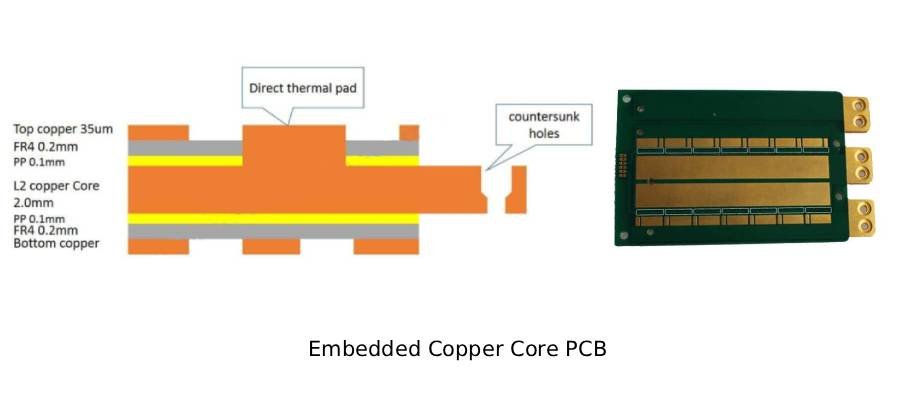 embedded copper core pcb