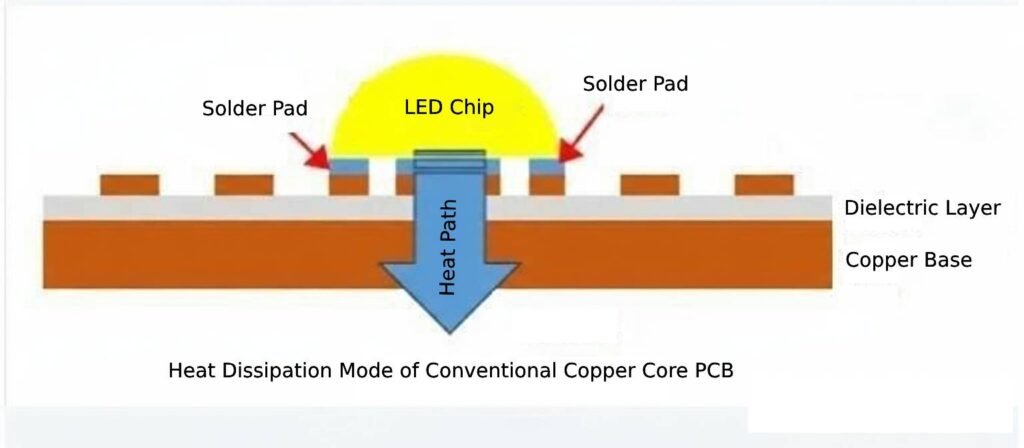 heat dissipation mode of conventional copper core pcb