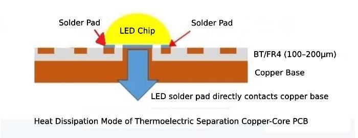 heat dissipation mode of thermoelectric separation copper core pcb