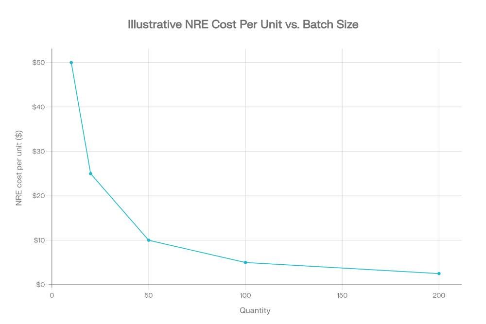Figure: NRE cost per unit vs batch size